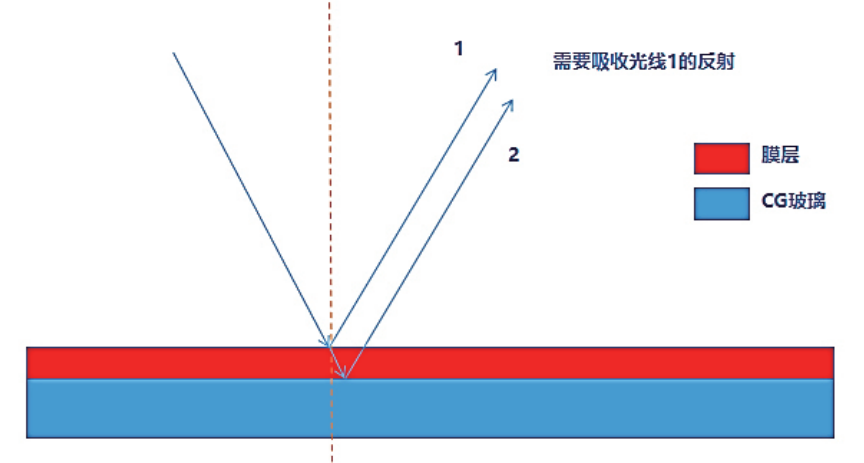 測試膜層厚度光路示意圖